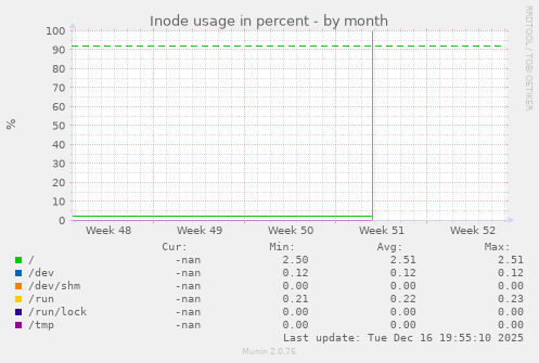 Inode usage in percent
