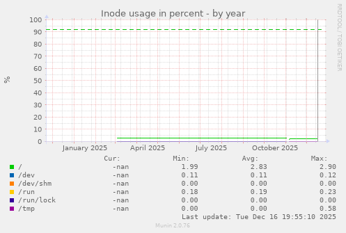 Inode usage in percent