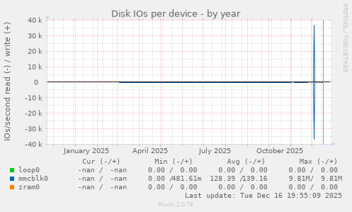Disk IOs per device