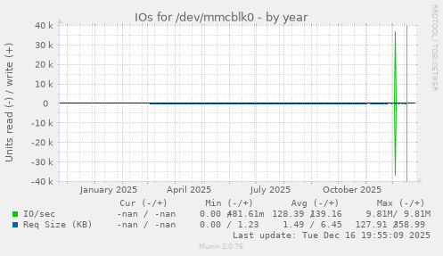 IOs for /dev/mmcblk0