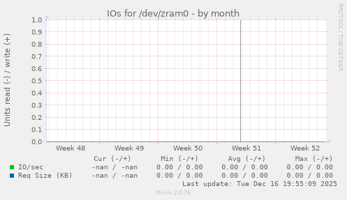 IOs for /dev/zram0