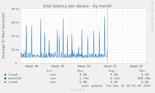 Disk latency per device