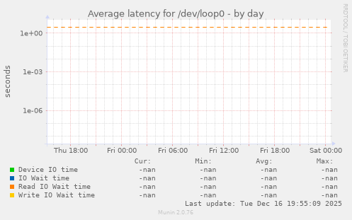Average latency for /dev/loop0