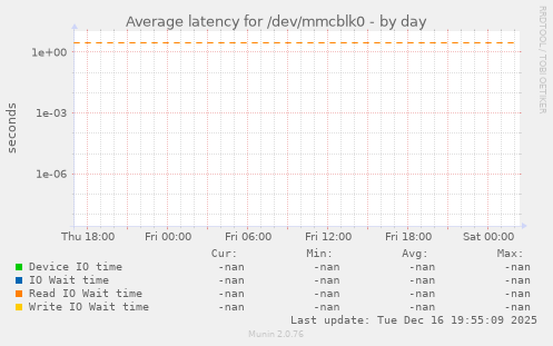 Average latency for /dev/mmcblk0