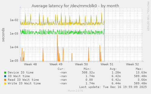Average latency for /dev/mmcblk0