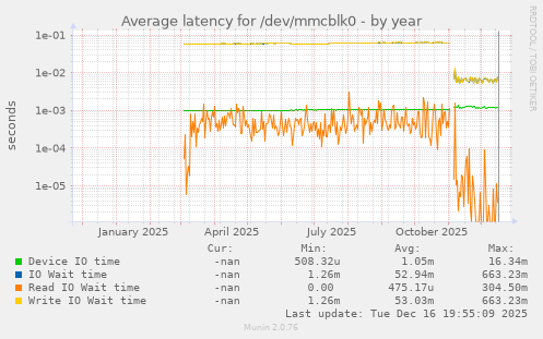 Average latency for /dev/mmcblk0