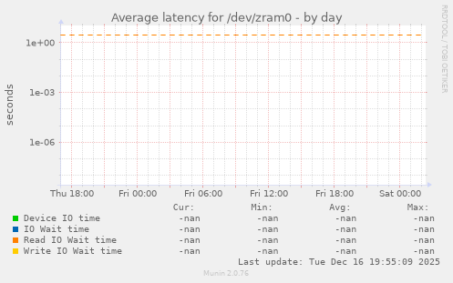 Average latency for /dev/zram0