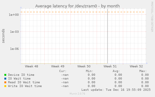 Average latency for /dev/zram0