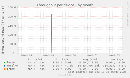 Throughput per device
