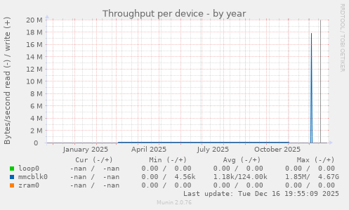 Throughput per device