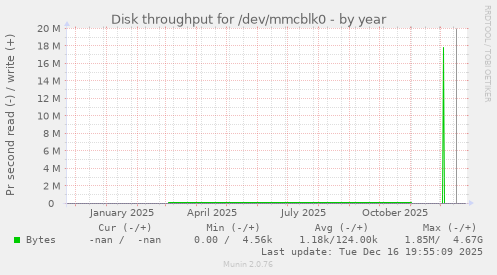 Disk throughput for /dev/mmcblk0