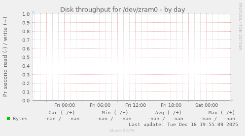 Disk throughput for /dev/zram0
