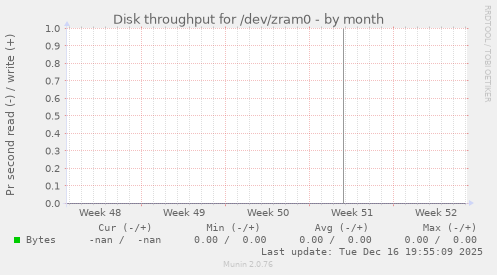 Disk throughput for /dev/zram0