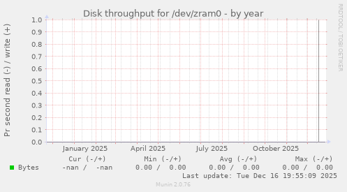 Disk throughput for /dev/zram0