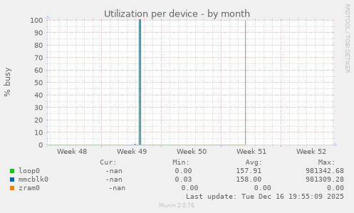 Utilization per device