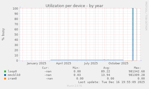 Utilization per device