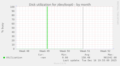 Disk utilization for /dev/loop0