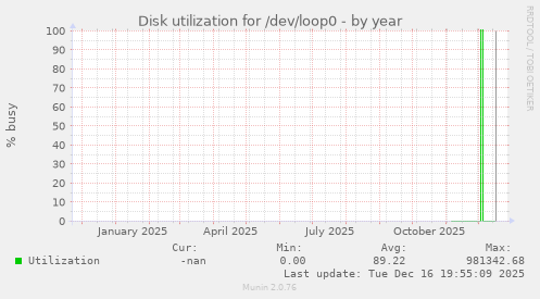Disk utilization for /dev/loop0