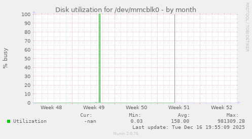 Disk utilization for /dev/mmcblk0