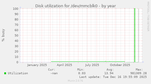 Disk utilization for /dev/mmcblk0