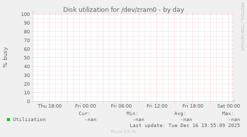 Disk utilization for /dev/zram0