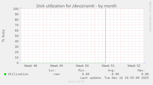 Disk utilization for /dev/zram0