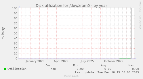 Disk utilization for /dev/zram0