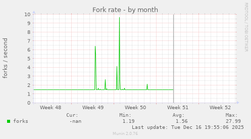 Fork rate