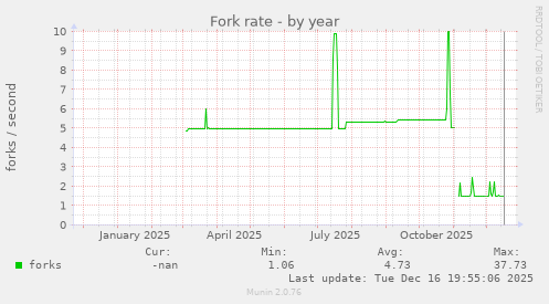Fork rate