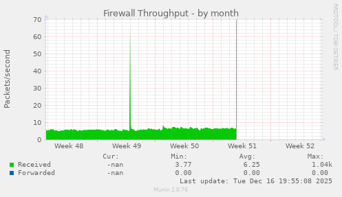 Firewall Throughput