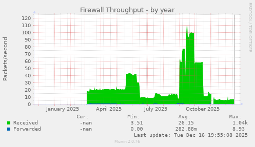 Firewall Throughput