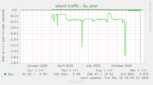 wlan0 traffic