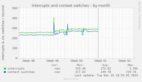 Interrupts and context switches