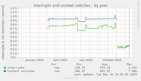 Interrupts and context switches