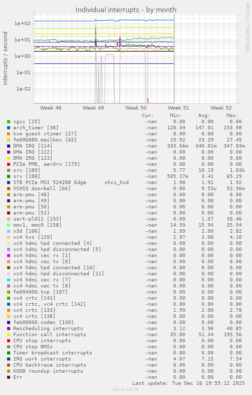 Individual interrupts