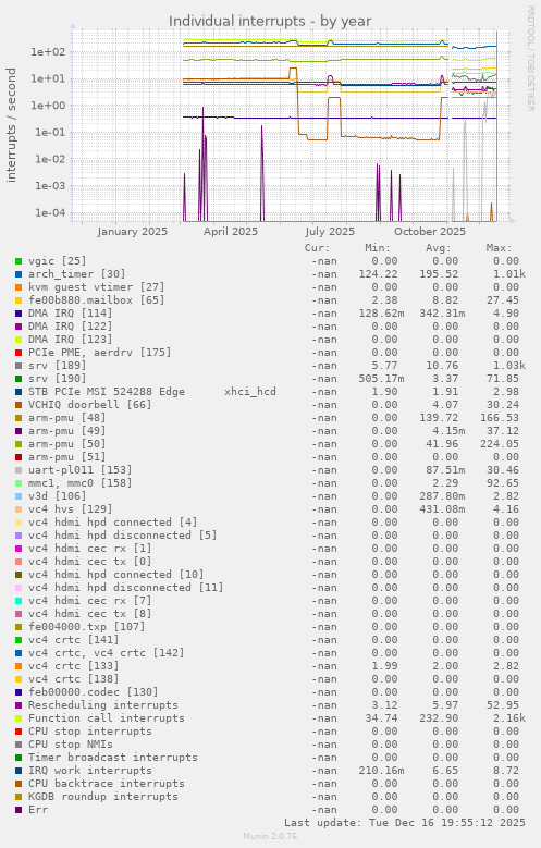 Individual interrupts