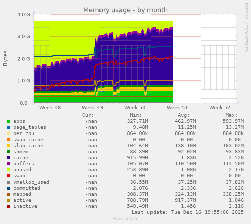 Memory usage