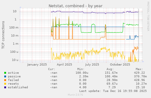 Netstat, combined