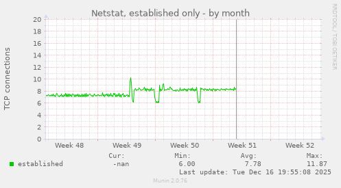 Netstat, established only