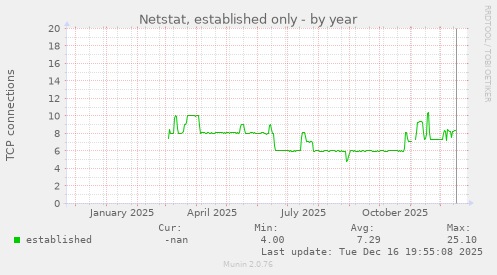 Netstat, established only
