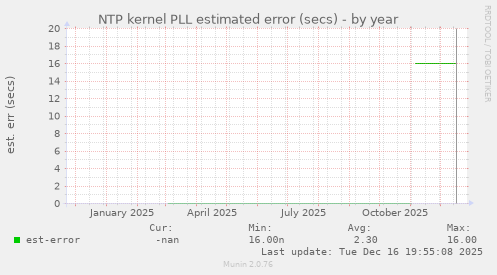 NTP kernel PLL estimated error (secs)