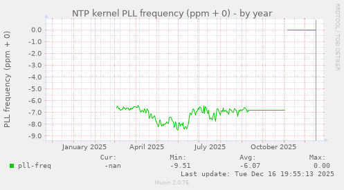 NTP kernel PLL frequency (ppm + 0)