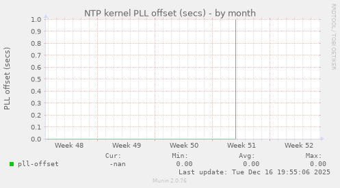 NTP kernel PLL offset (secs)