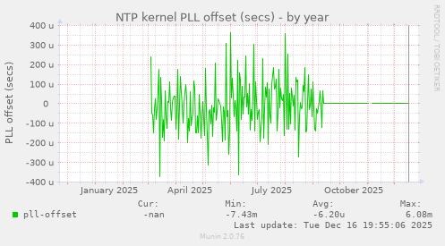 NTP kernel PLL offset (secs)