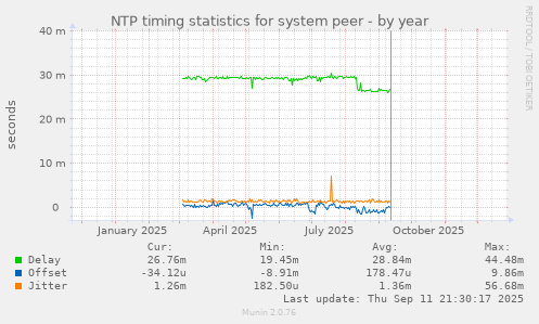 NTP timing statistics for system peer