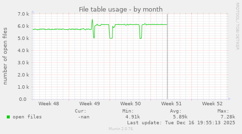 File table usage