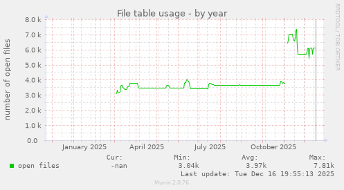 File table usage