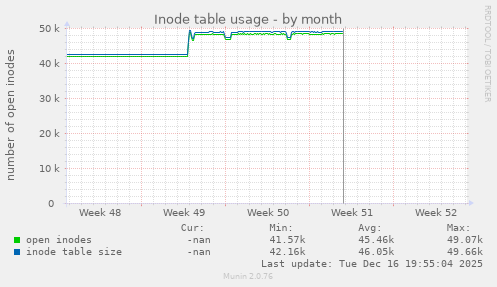 Inode table usage