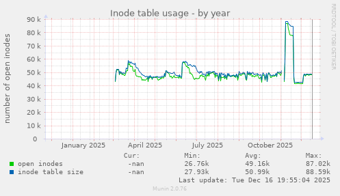 Inode table usage