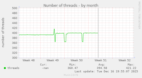 Number of threads